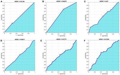 Development and Validation of a Comprehensive Multivariate Dosimetric Model for Predicting Late Genitourinary Toxicity Following Prostate Cancer Stereotactic Body Radiotherapy